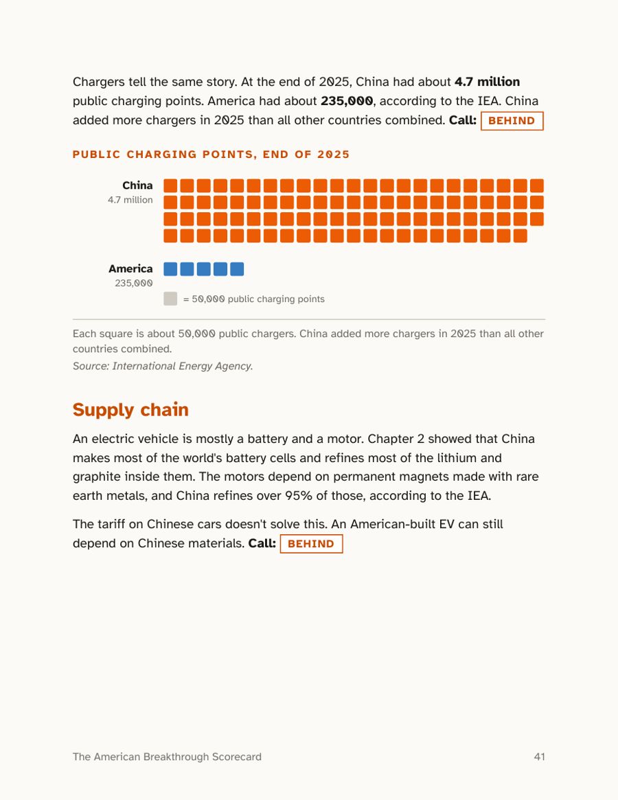 EV charger chart